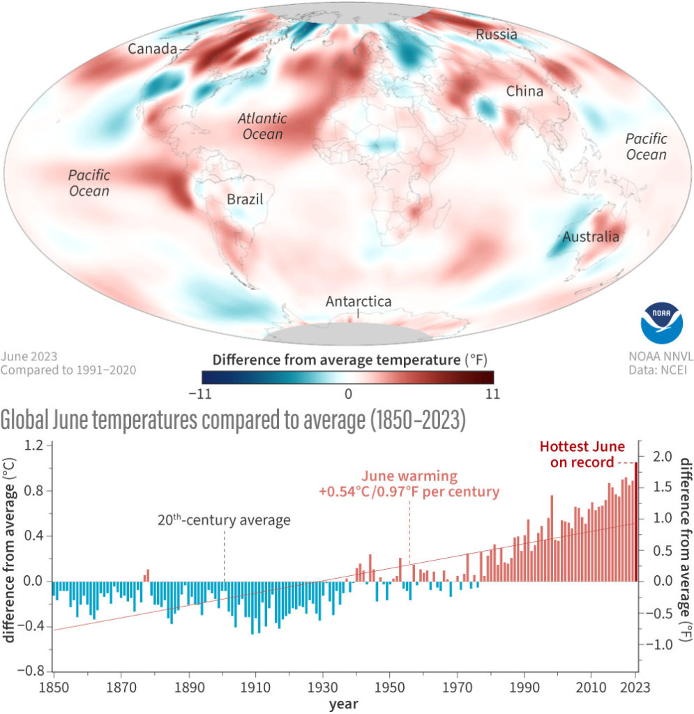 (map) Monthly average surface temperature in June 2023 compared to the 1991-2020 average, with places that were warmer than average colored red and places that were cooler than average colored blue. (graph) June temperatures compared to the 20th-century average for each year from 1850 to 2023. The final bar is the tallest: 2023 set a new high for the warmest June on record. Graphics by NOAA Climate.gov, based on data from NOAA National Centers for Environmental Information.